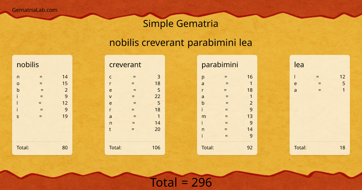 nobilis creverant parabimini lea in simple Gematria
